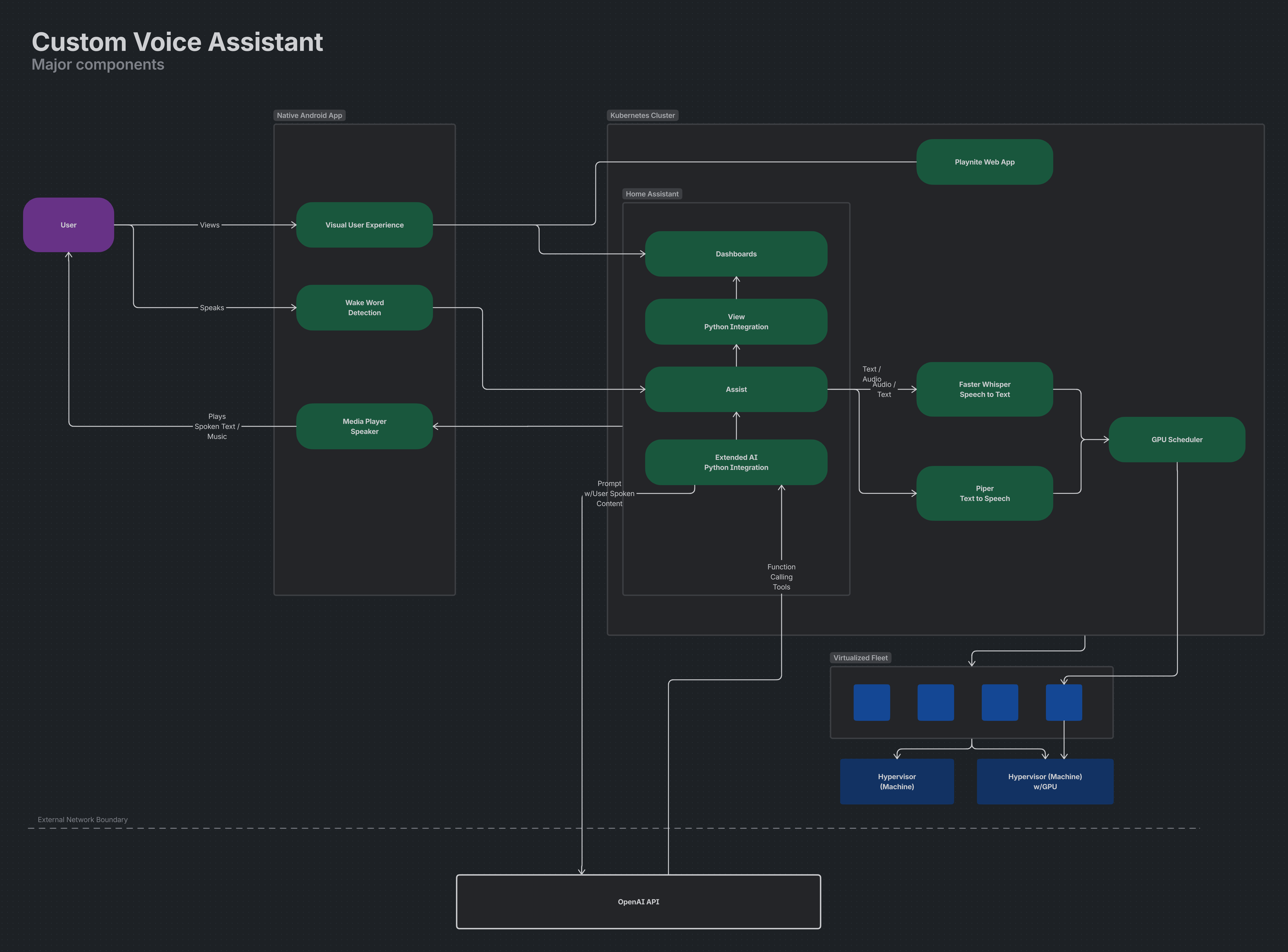 Architecture diagram showing the Android app, Home Assistant, AI services, and Playnite Web