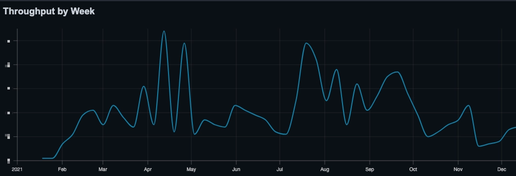 Example throughput data aggregated by Week